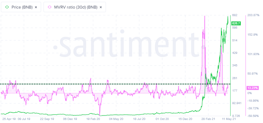 BNB MVRV (30-day) metric