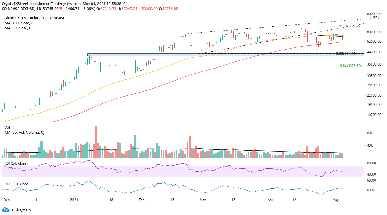 BTC/USD daily chart