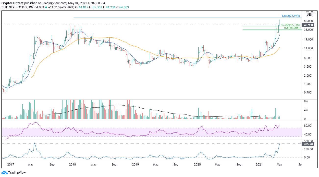 ETC/USD weekly chart