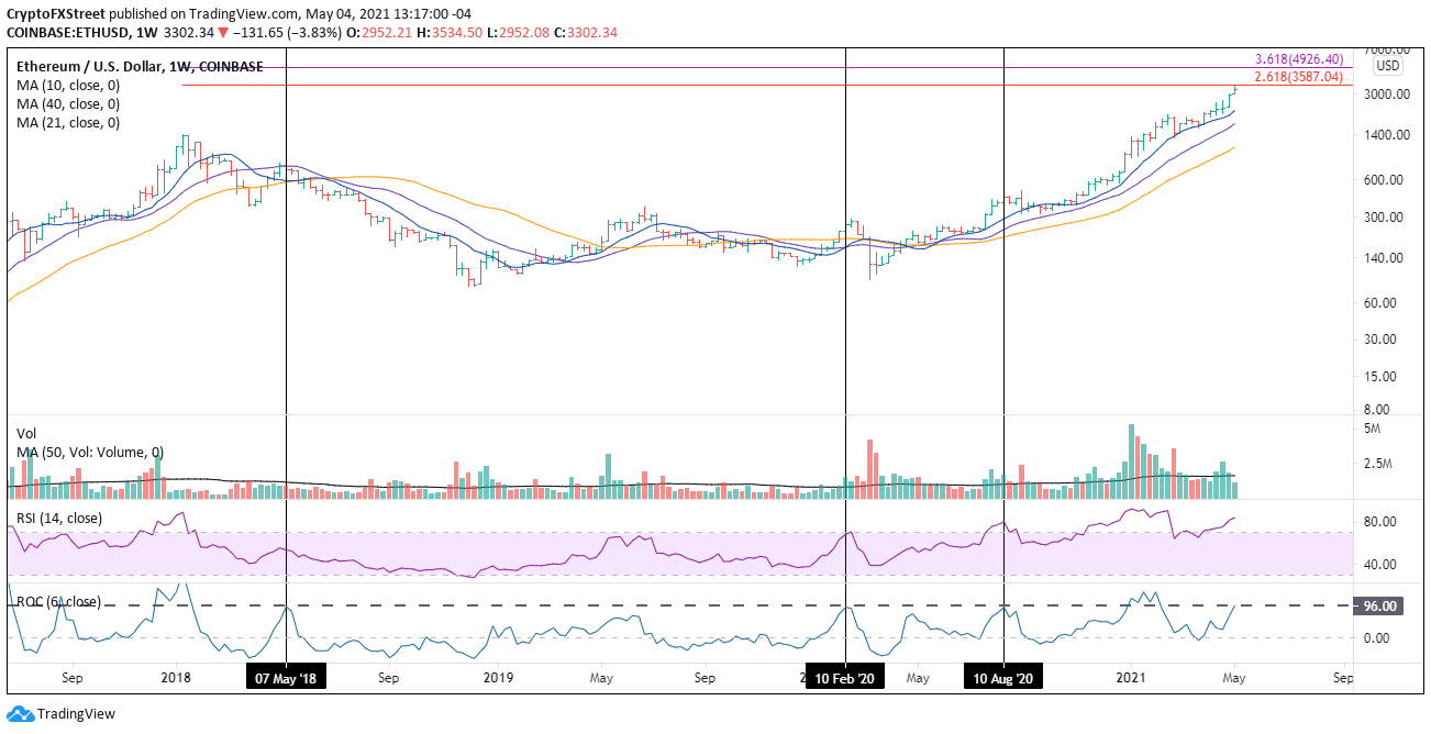 ETH/USD weekly chart