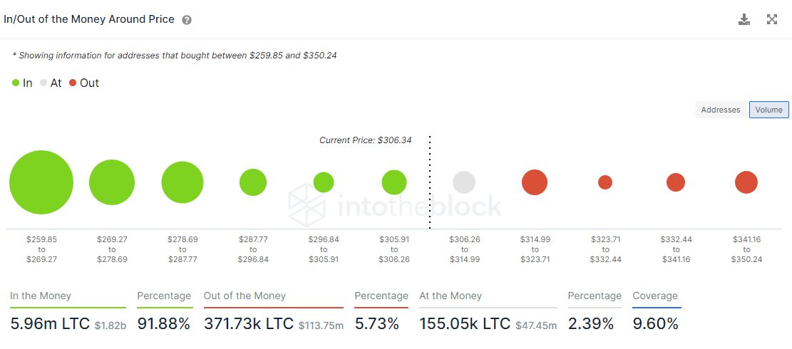 LTC IOMAP data