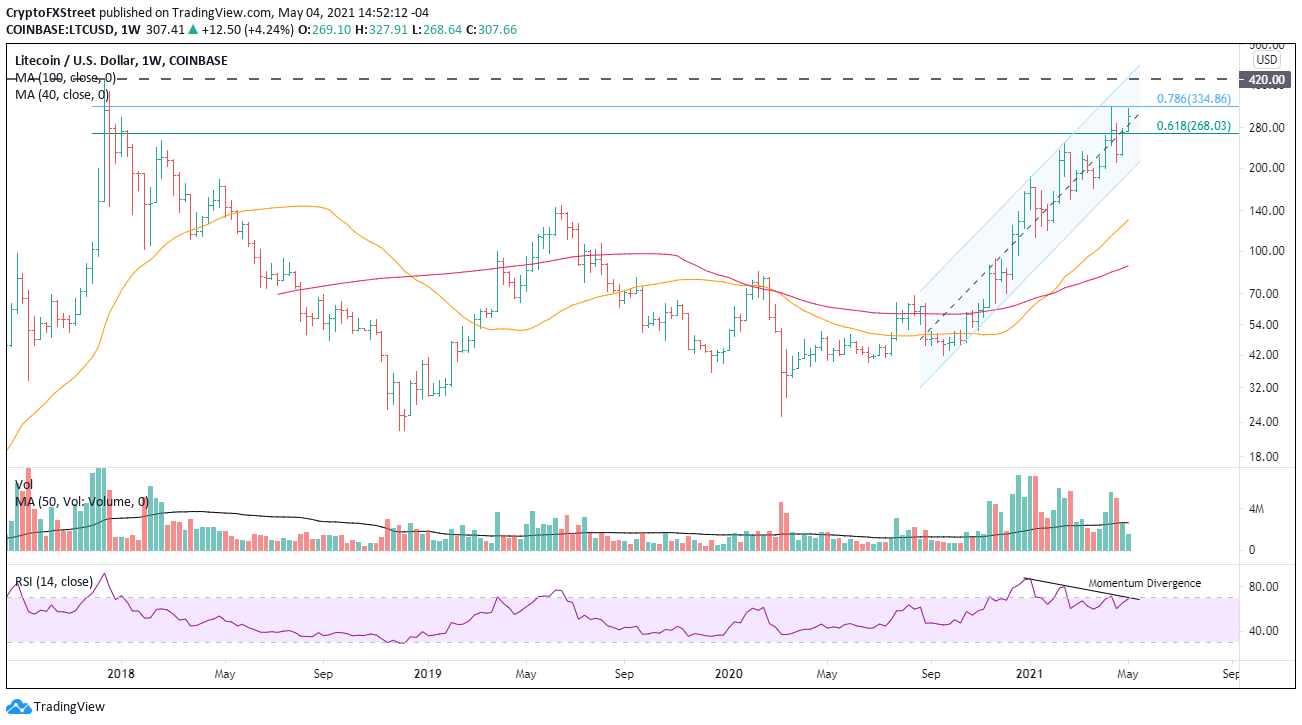 LTC/USD weekly chart