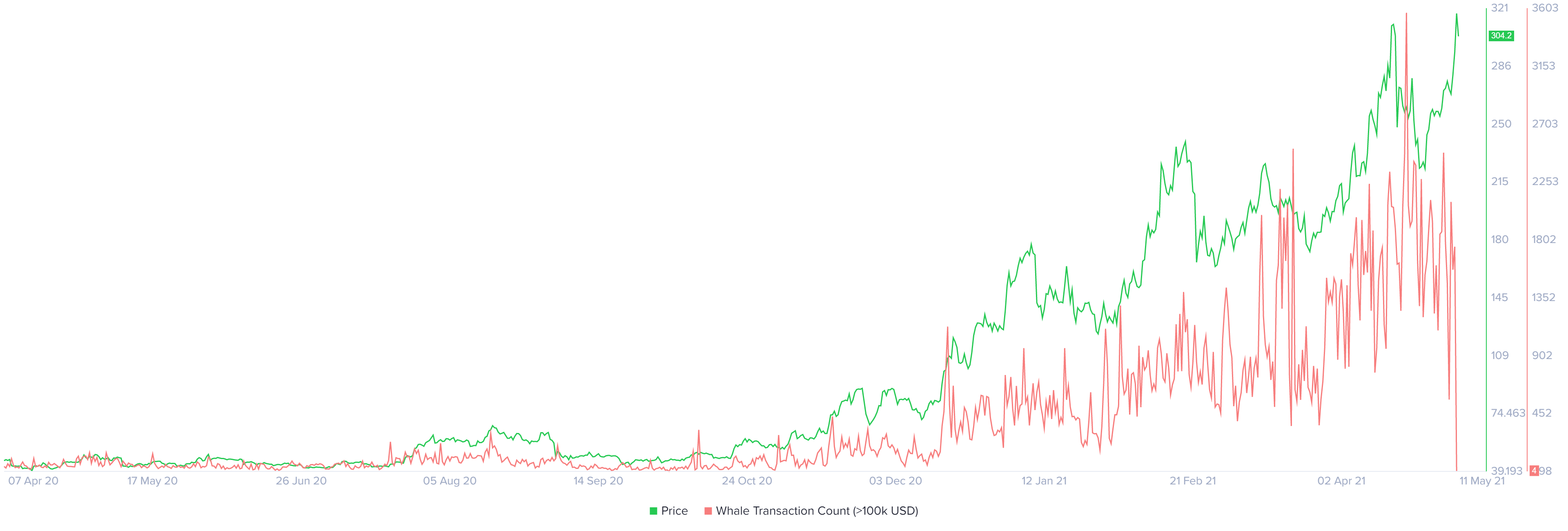 LTC Whale Transaction Count (>100K USD)