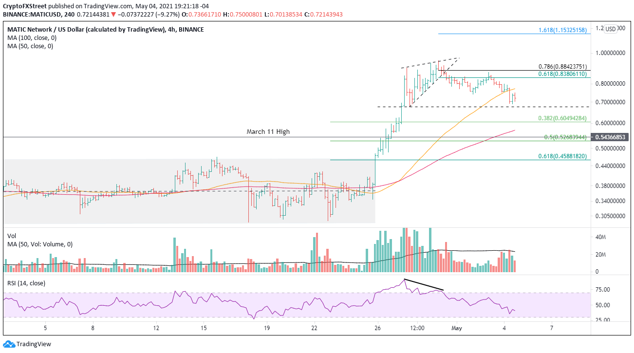 MATIC/USD 4-hour chart