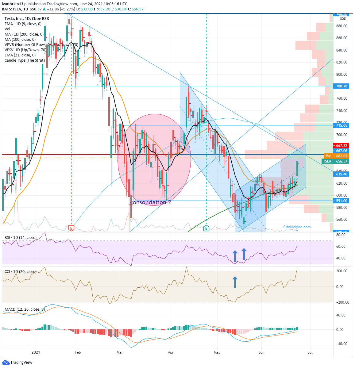 Tesla (TSLA) Stock Price and Forecast: Tesla explodes through $635 and ...