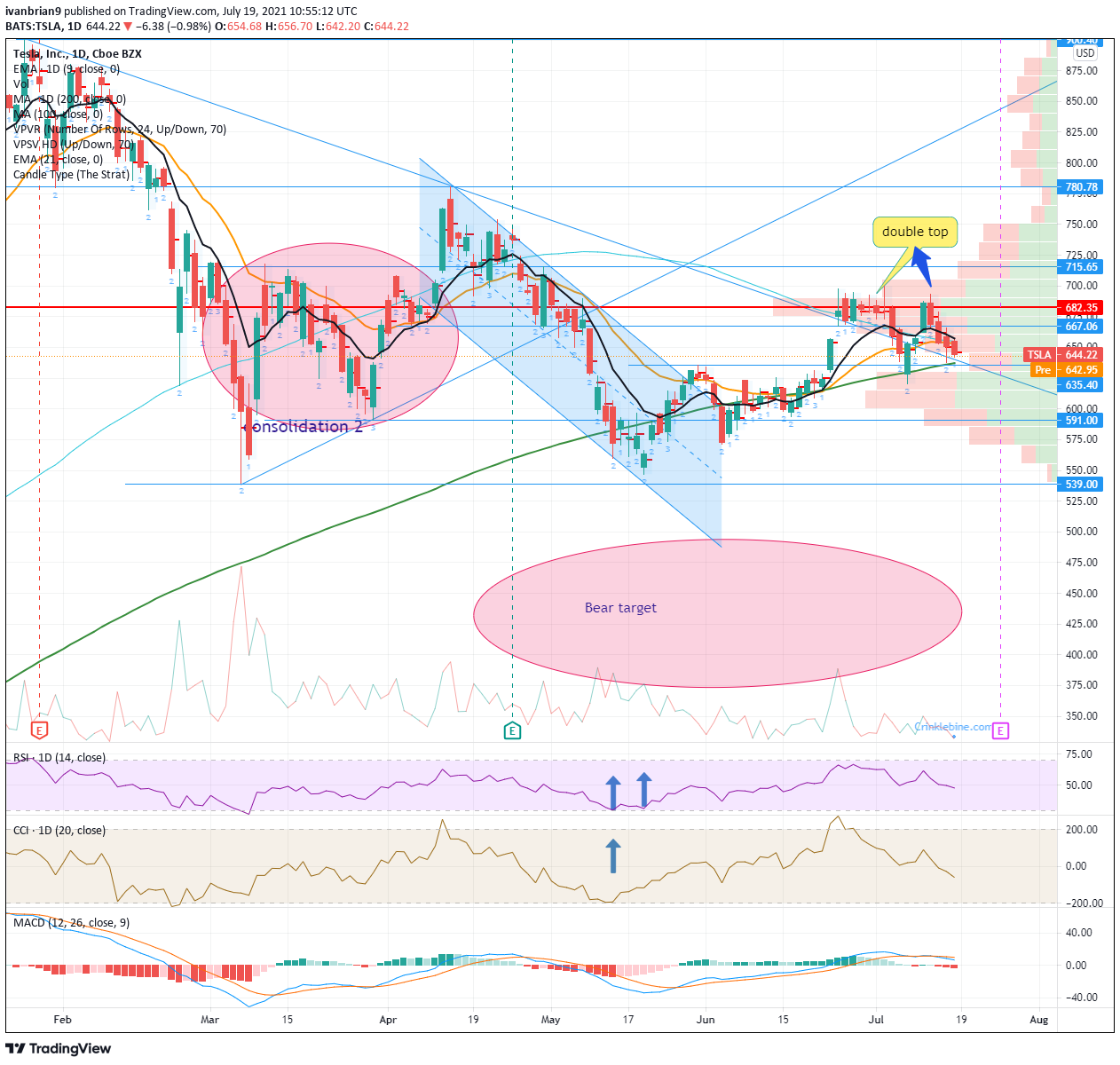 Tesla Tsla Stock Price And Forecast Why Is Tesla Stock Going Lower