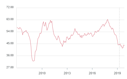 German Manufacturing PMI 2007 2020