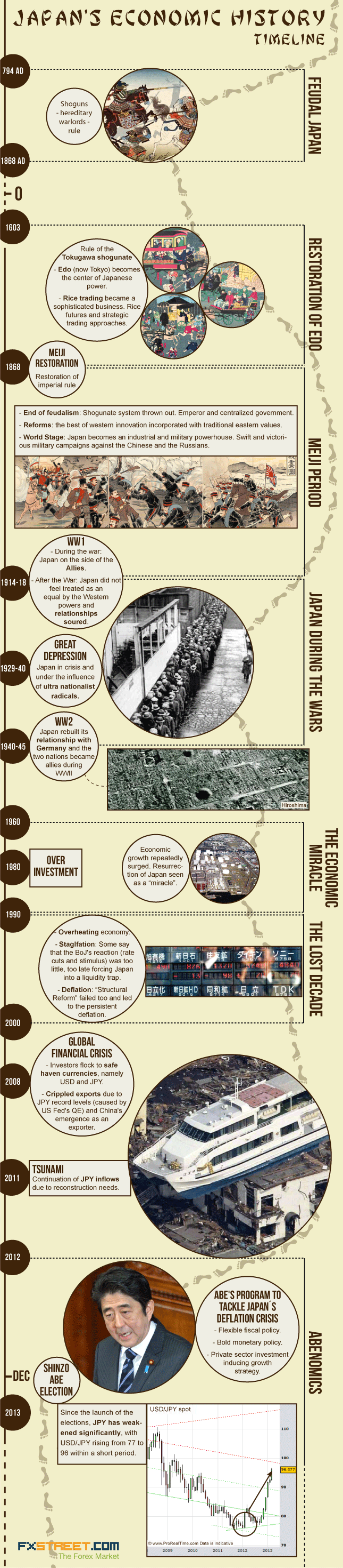 japan's economic history timeline