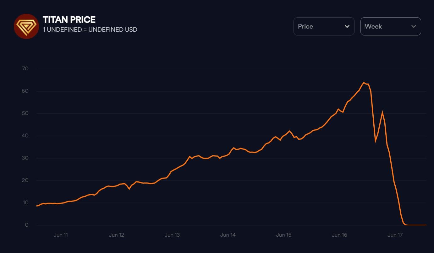 Титан прайс. Iron Titanium Crypto Price.