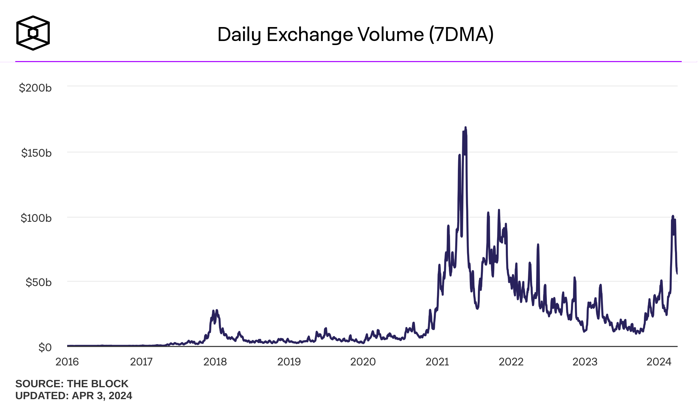 Crypto daily exchange volume 7-day average