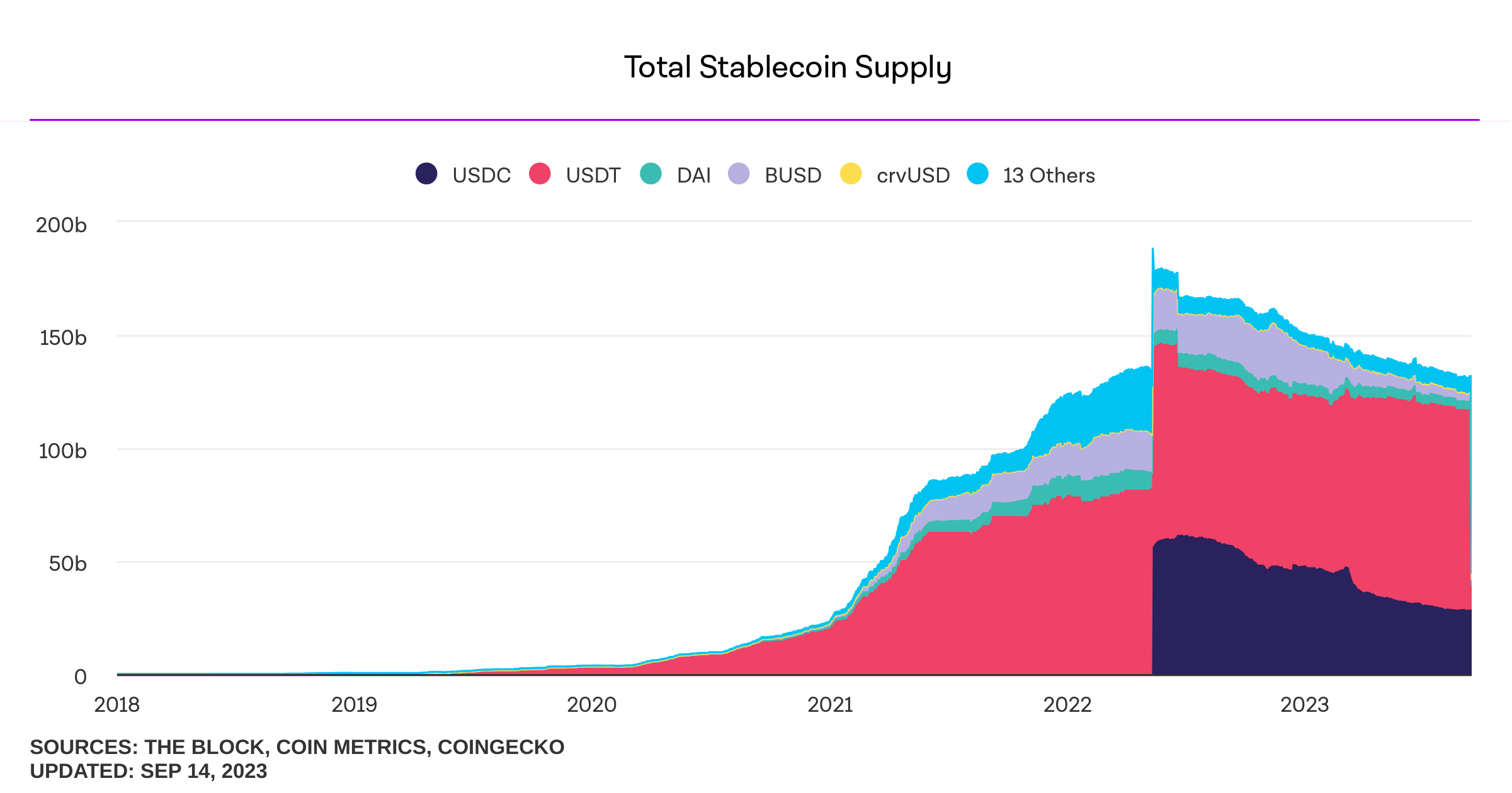 Stablecoin market capitalization