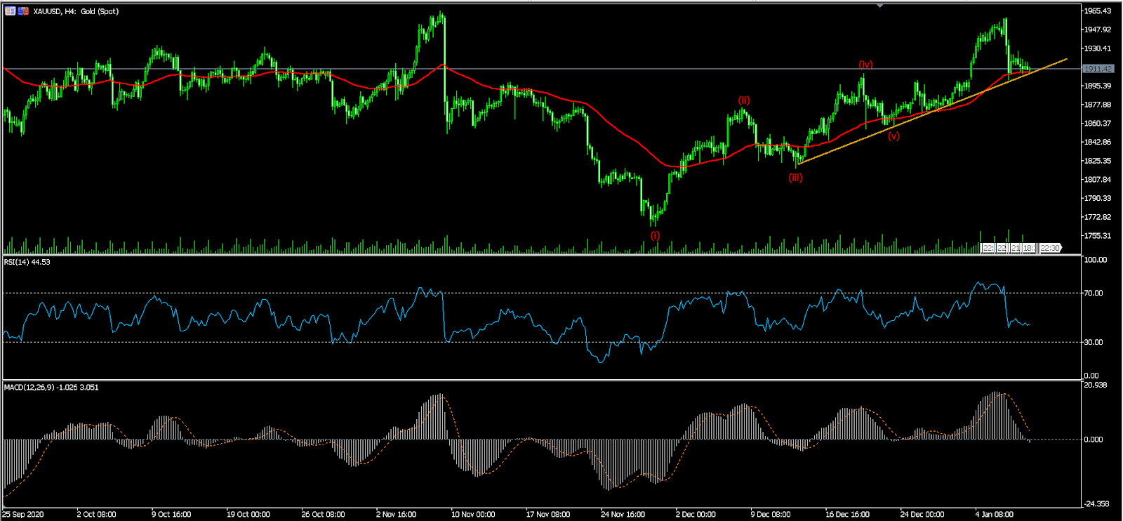 XAUUSD