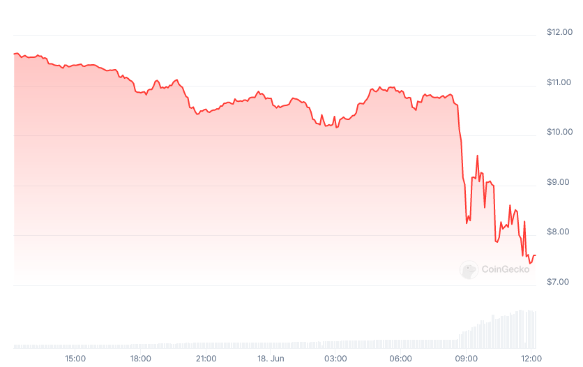 TRUMP thay đổi giá trong 24 giờ qua. Nguồn: CoinGecko