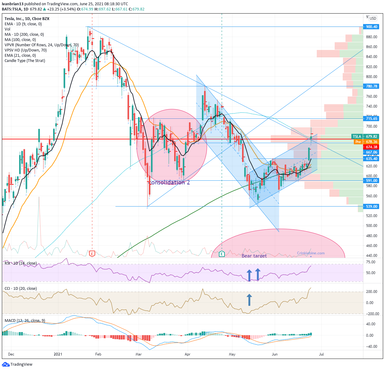 paypal stock forecast 2021