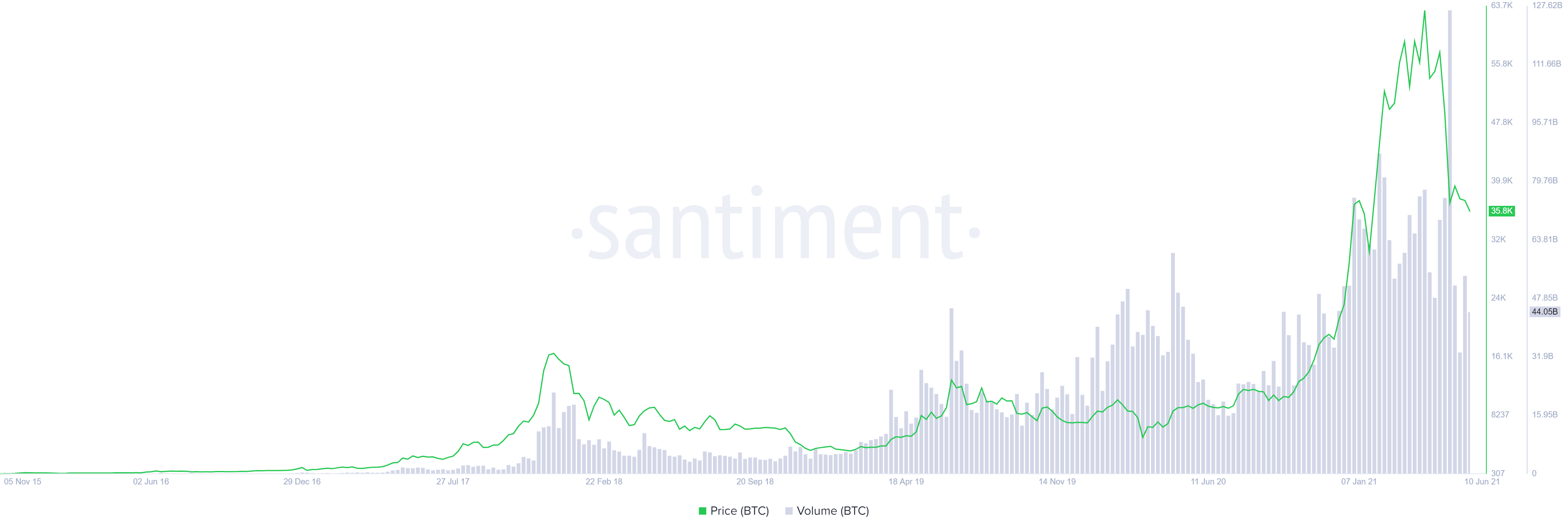 BTC transaction volume chart