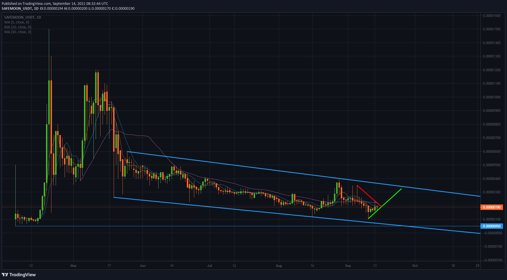 SAFEMOON/USD daily chart