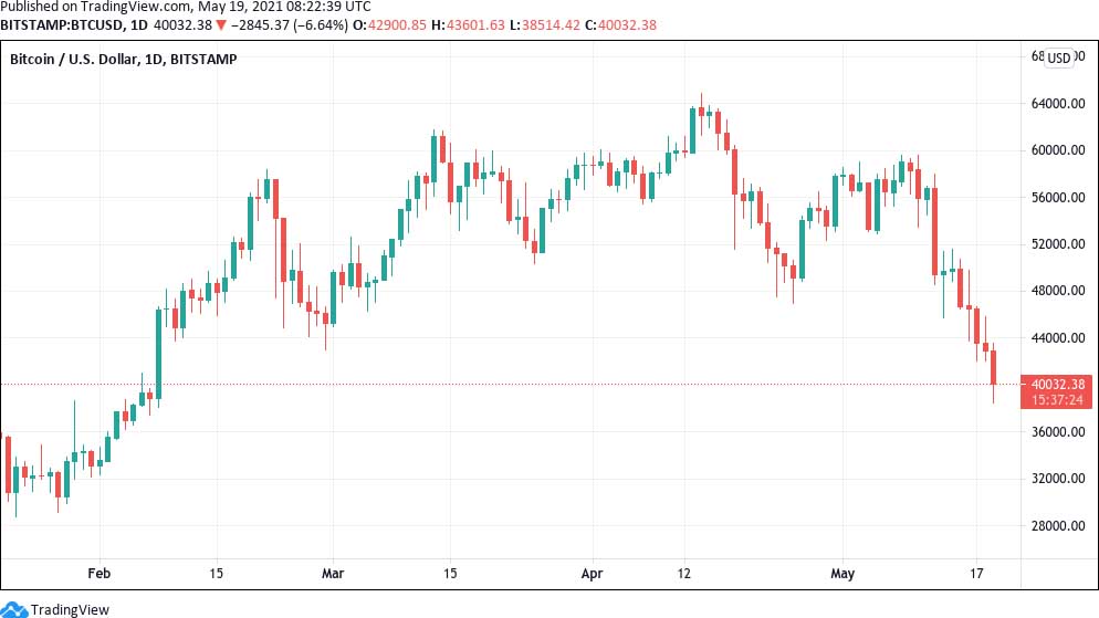 Bitcoin Price Dip Below 40k Costs Tesla Nearly 100 Of Its Btc Profits