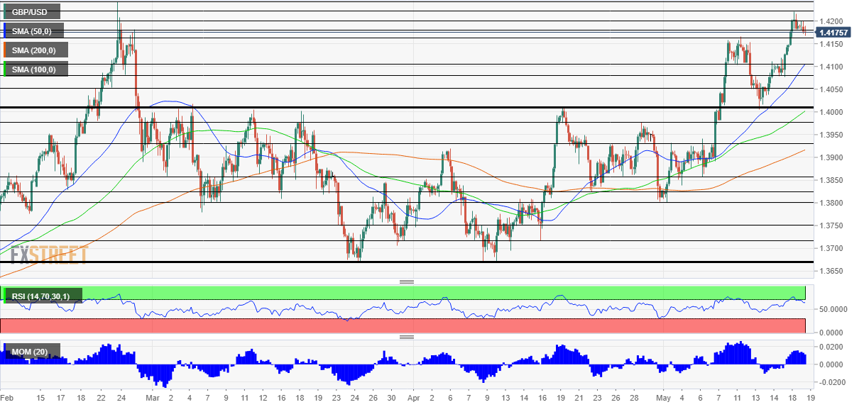 Gbp usd