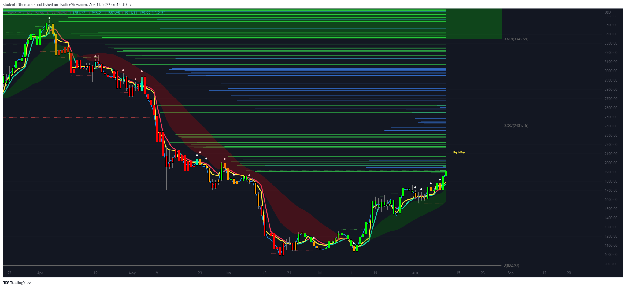 Ethereum price chart