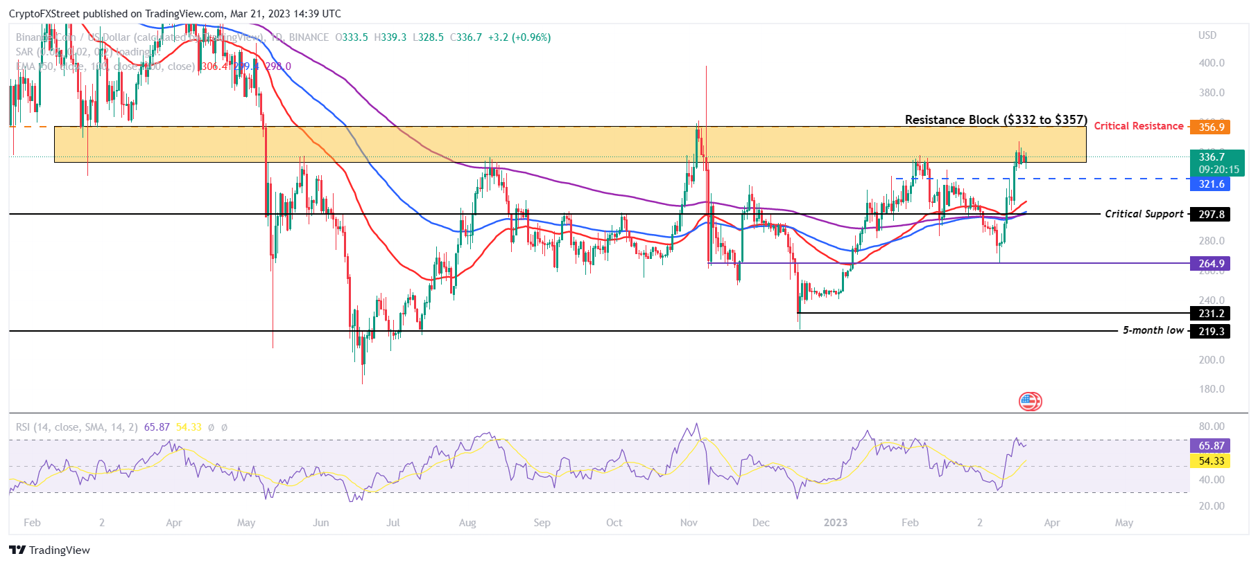 BNB/USD 1-day chart