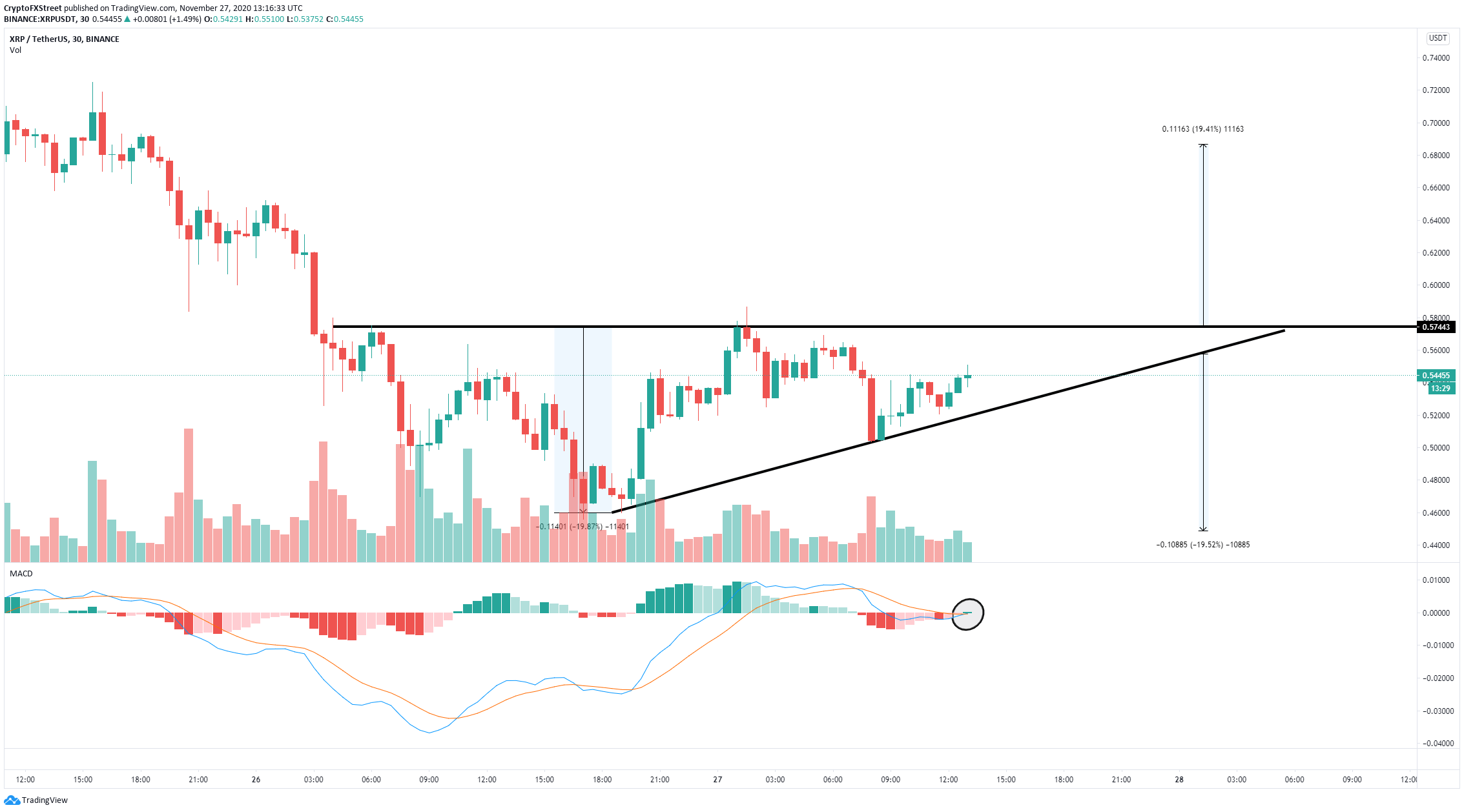 Ripple Price Prediction Xrp Ready To Make A Comeback As Bulls Target 0 7