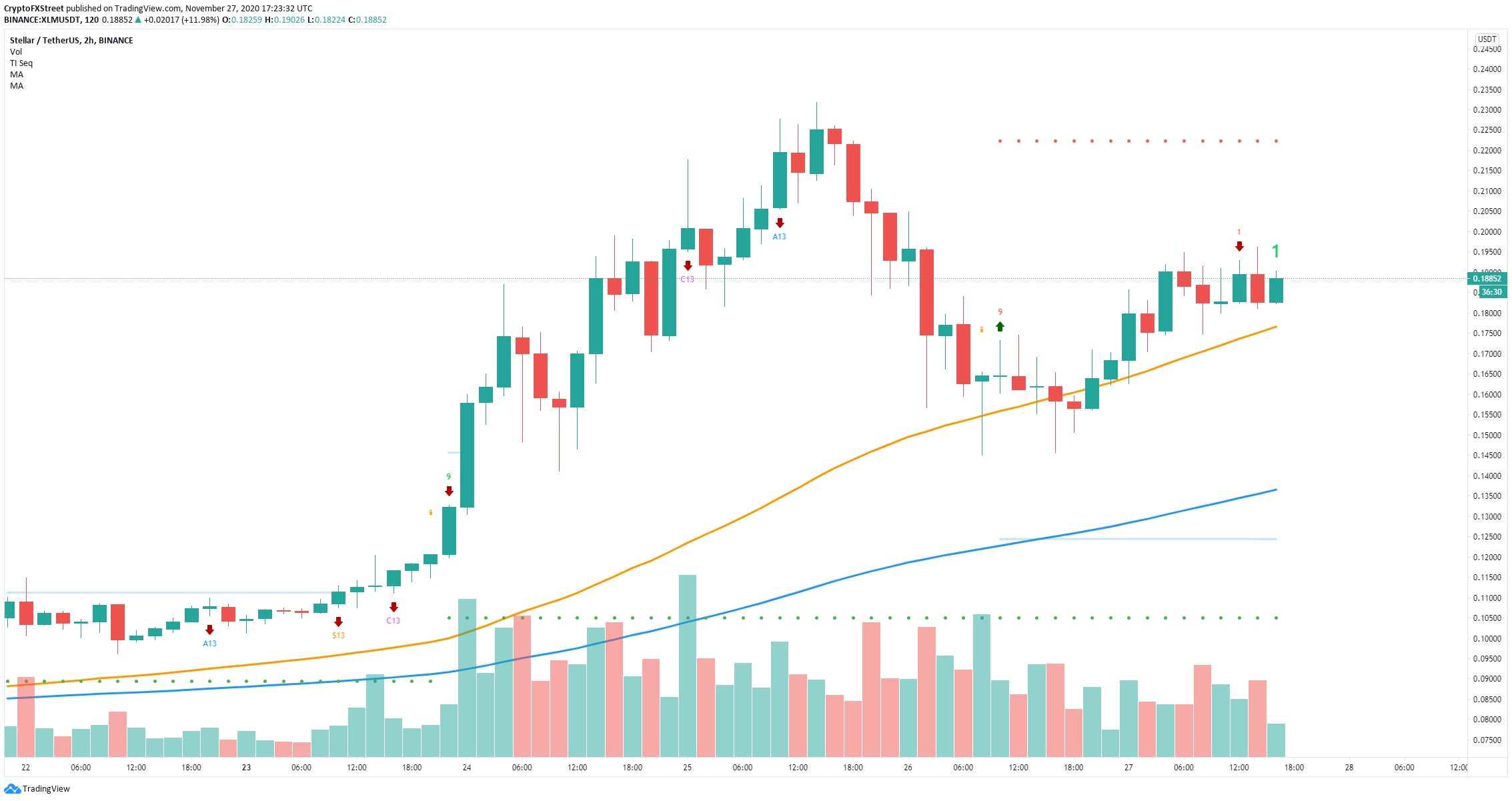 xlm price