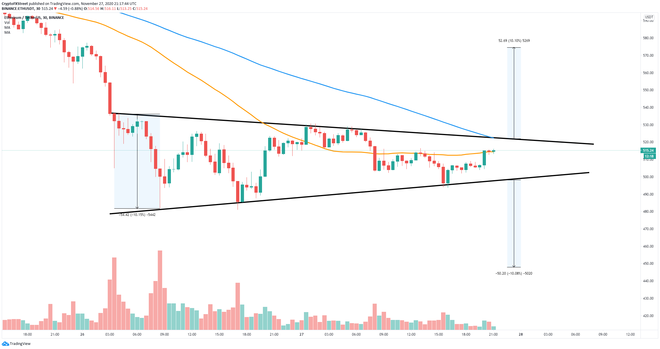 eth price