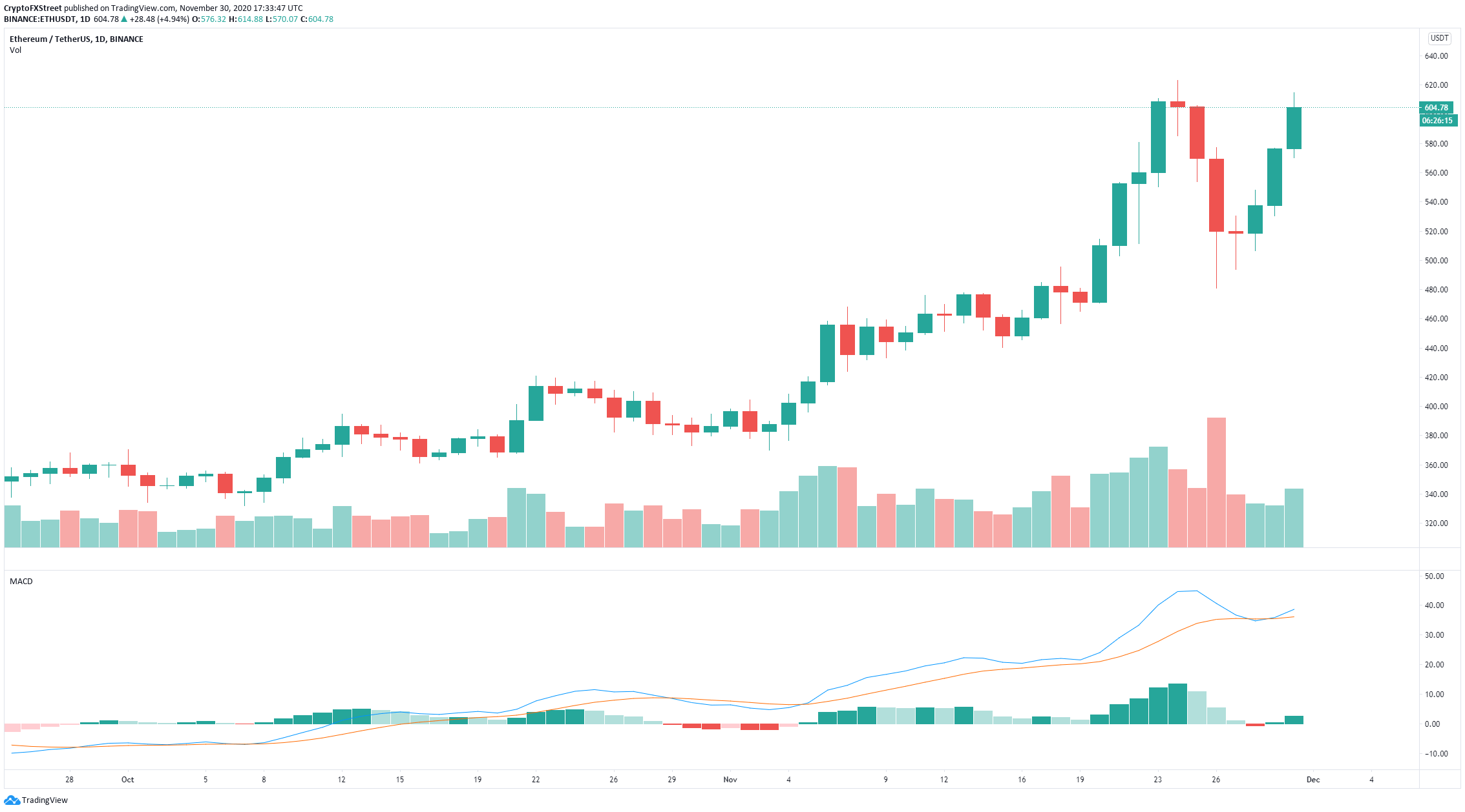 eth price