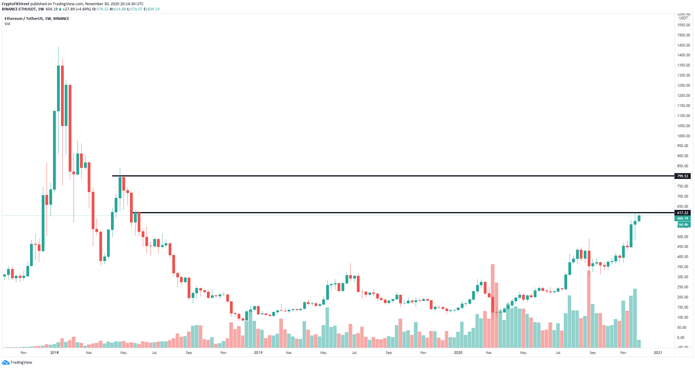 eth price