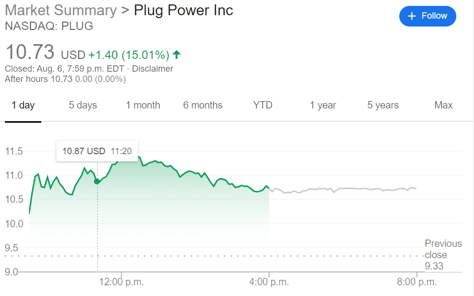 Power price plug share PLUG Stock