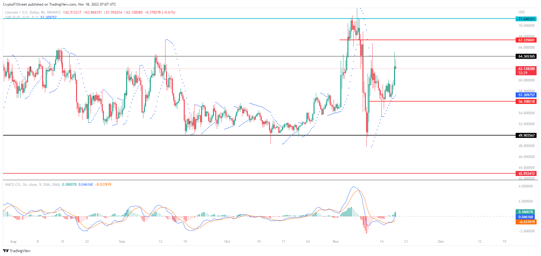 LTCUSD 8-hour chart