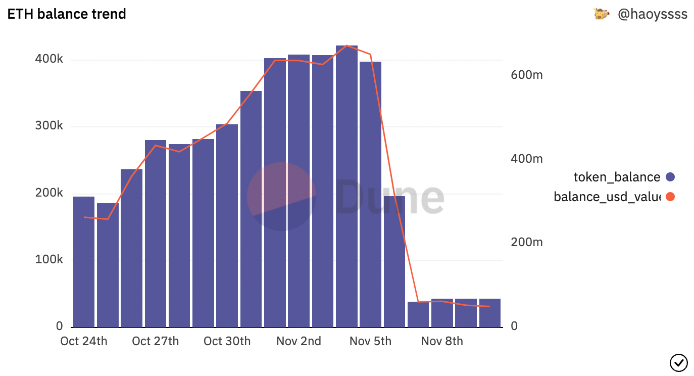 ETH balance on FTX exchange 