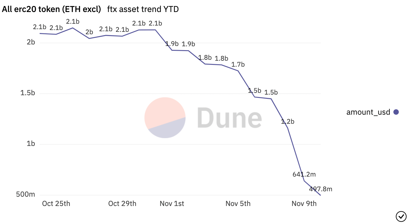 All ERC20 tokens withdrawn from FTX exchange