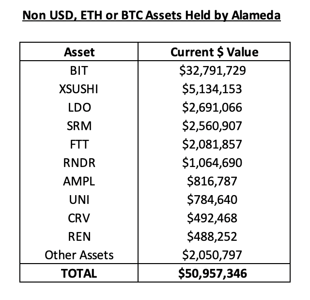 List of non USD, ETH, BTC tokens held by Alameda
