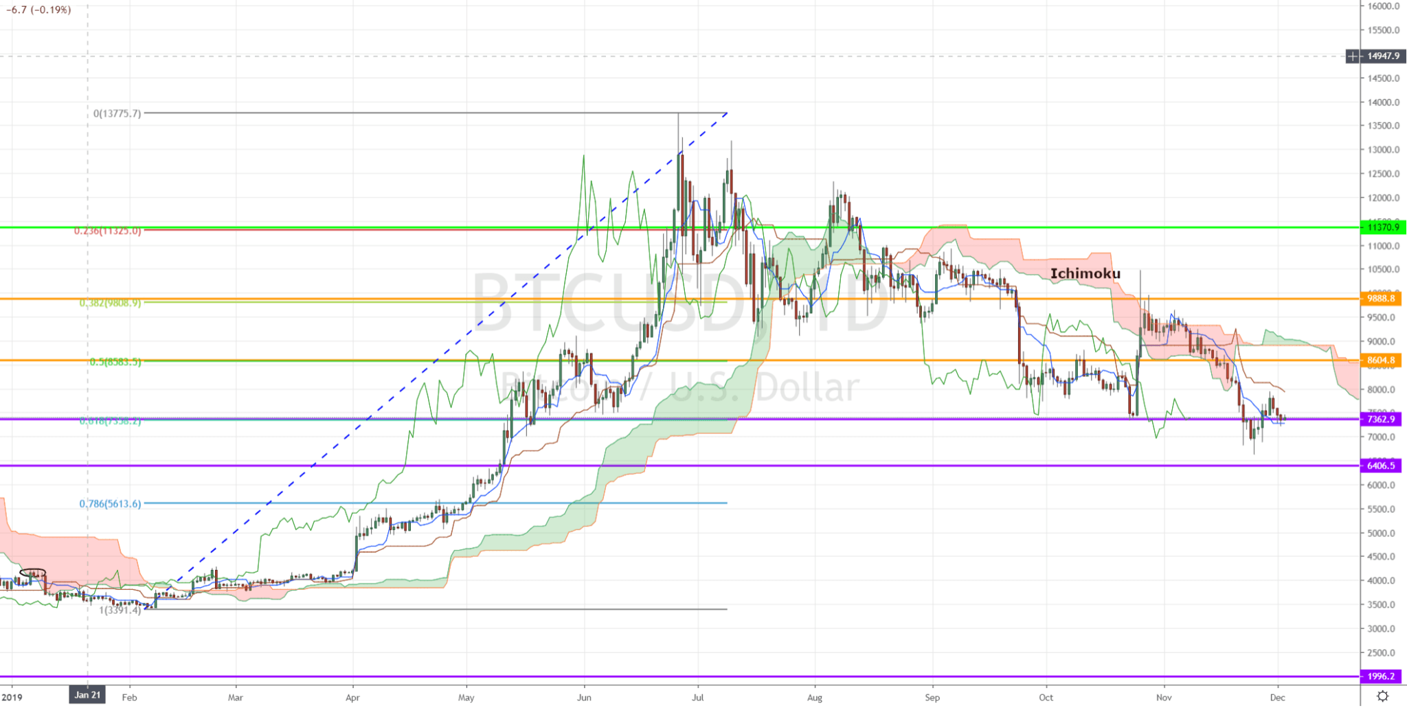 Ichimoku Live Charts