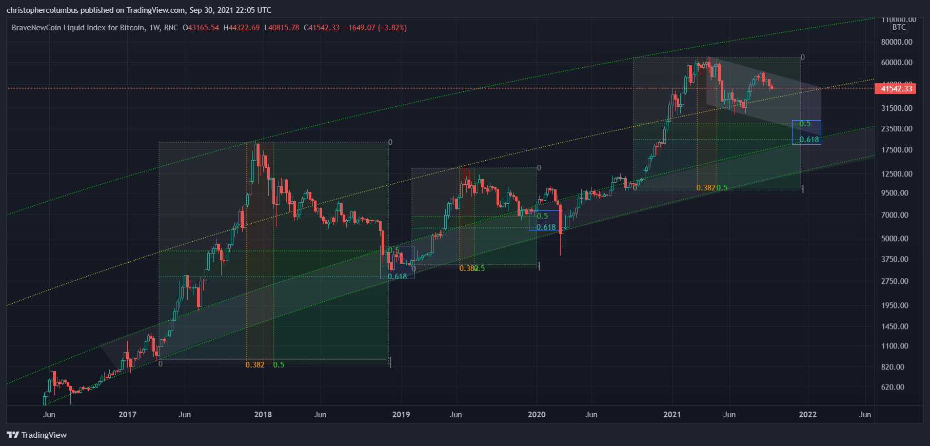 BNC 1 haftalık grafik