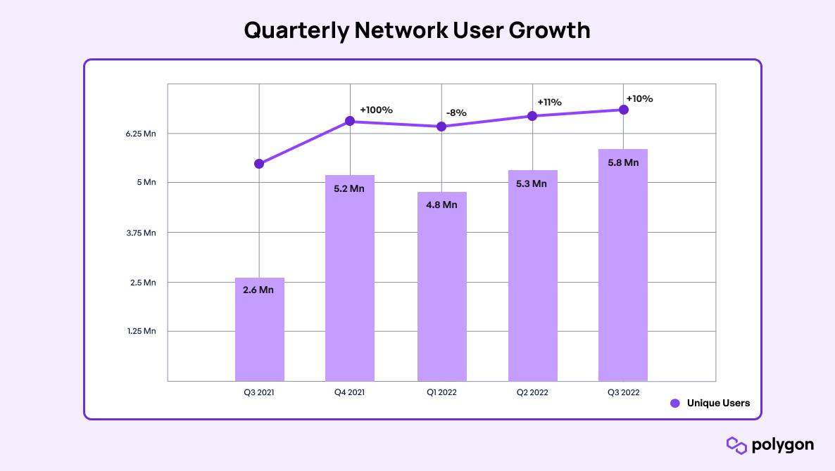 Quarterly network user growth