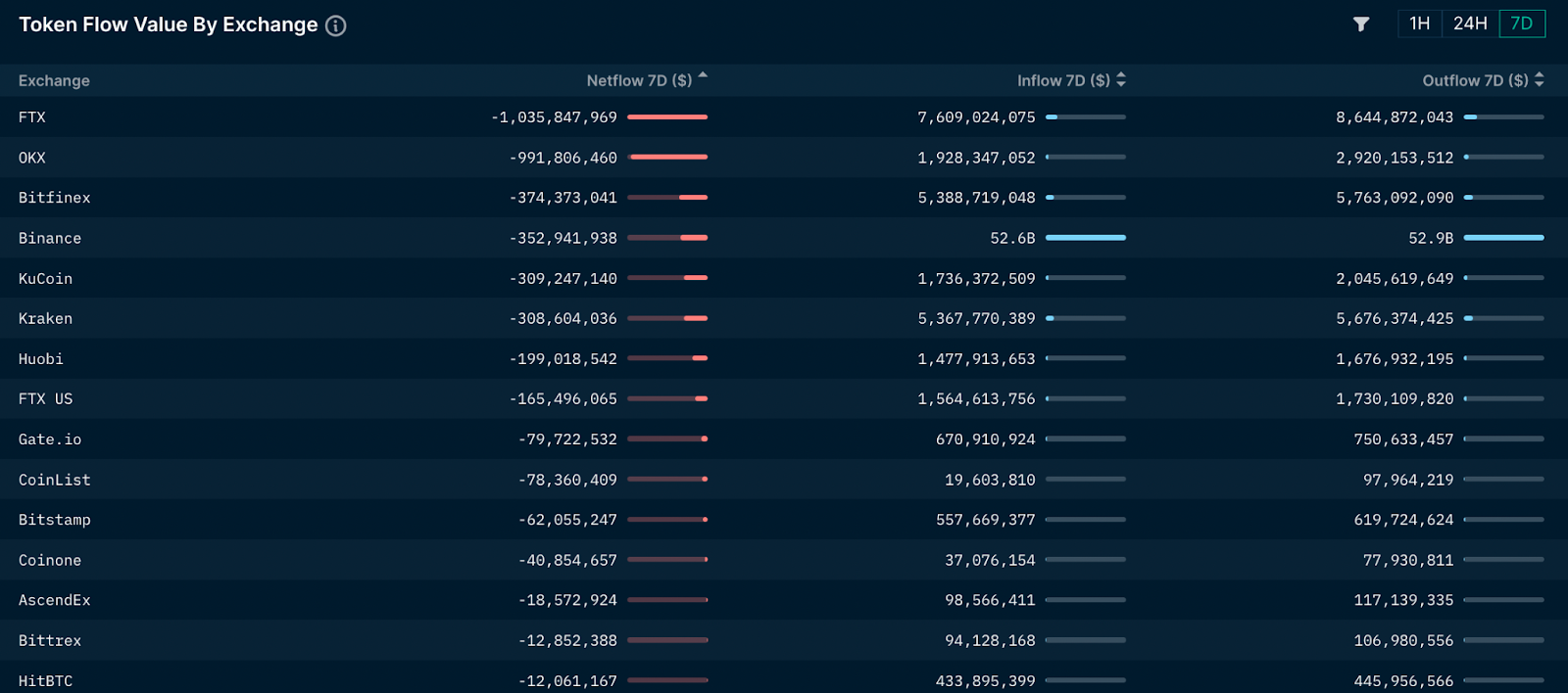 Token flow by exchange