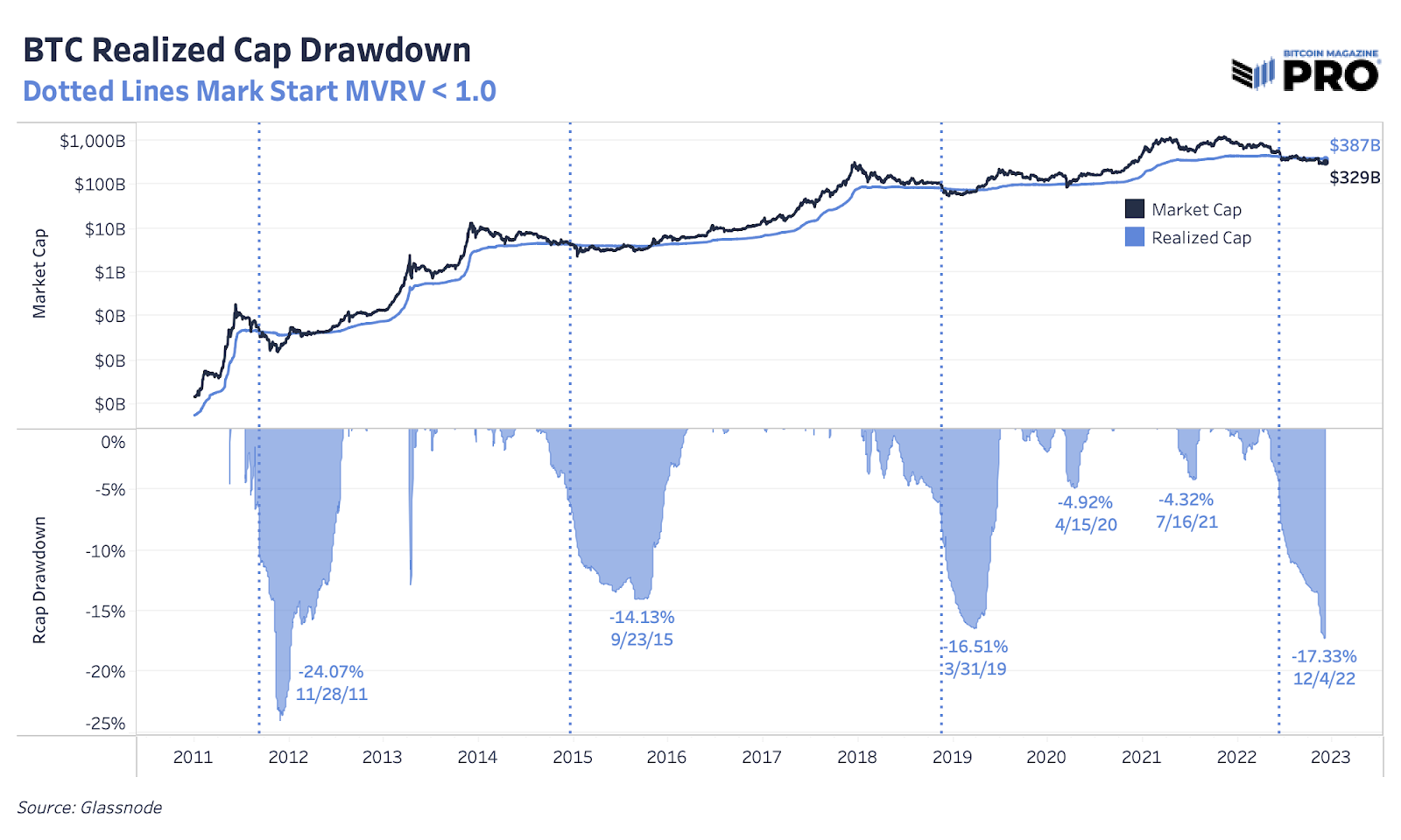BTC realized capitalization drawdown