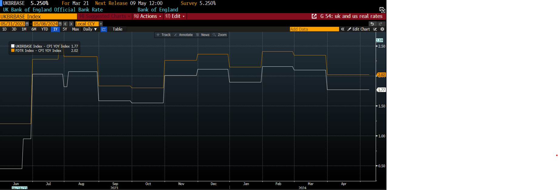 Chart