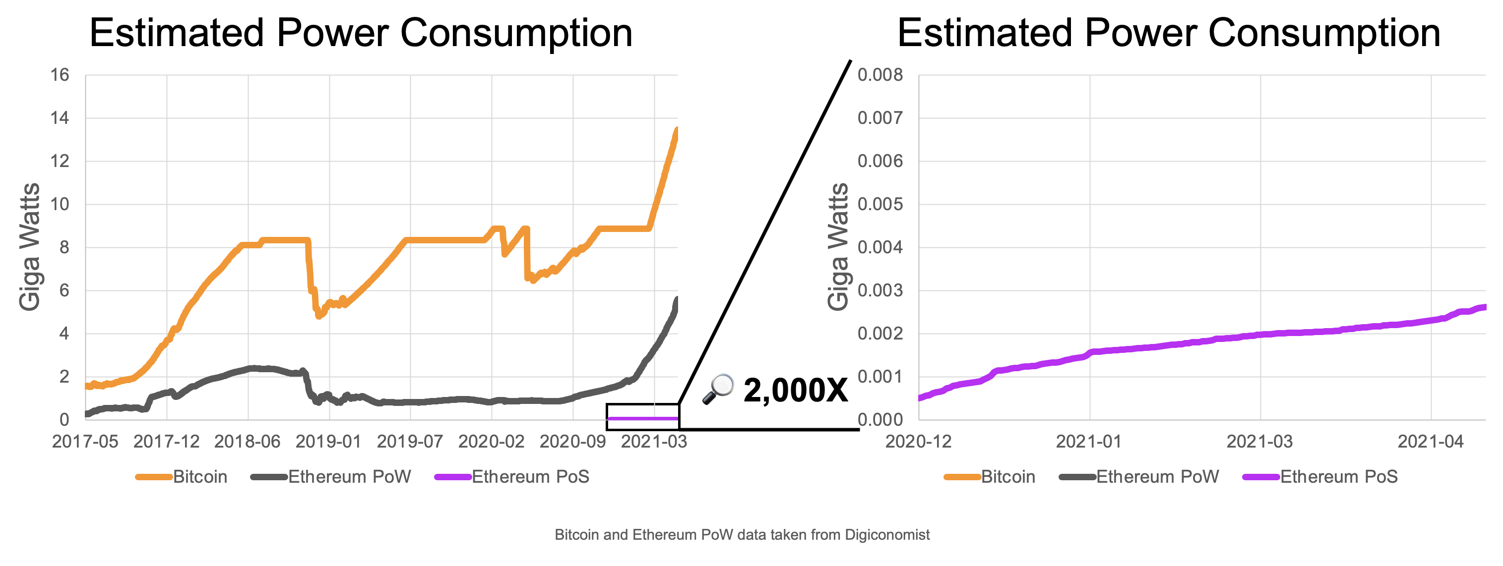 Ethereum Power Consumption pre and post Merge