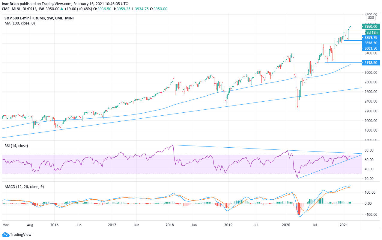 S&P long range