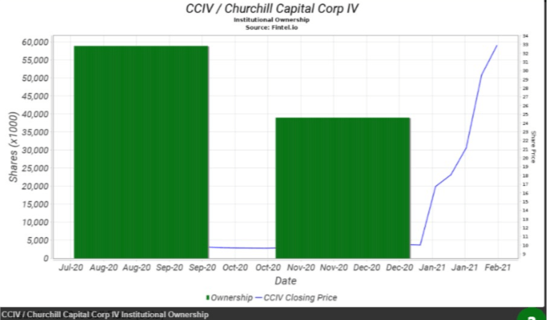 Churchill Capital corp (CCIV) Stock Price and News: What ...