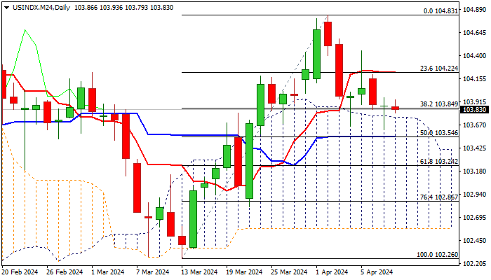US Dollar Index in a quiet mode ahead of release of key economic data ...