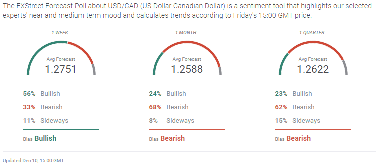 USD/CAD Is in a Sideways Move, Unable To Sustain Above 1.2650