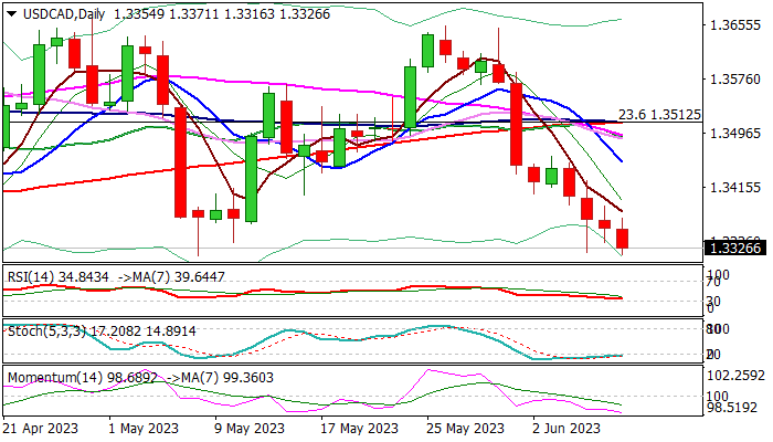 David Song  Canadian Dollar Forecast: USD/CAD Rate Pullback Eyes