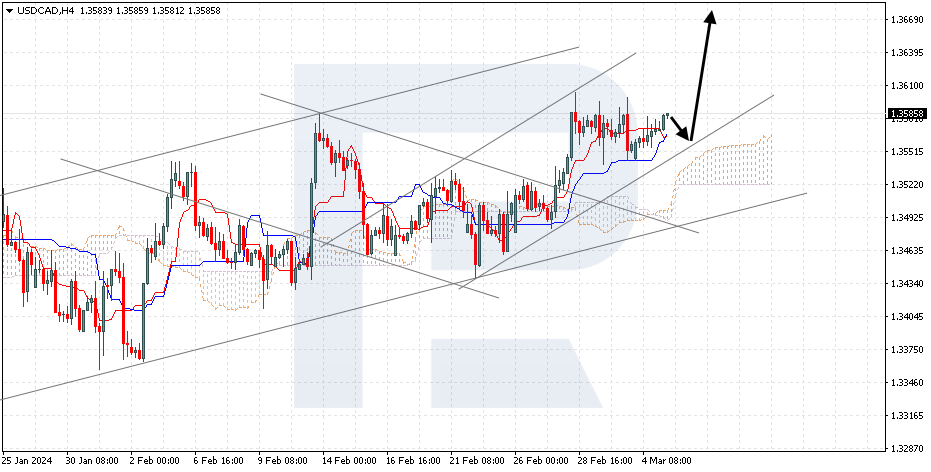 USDCAD