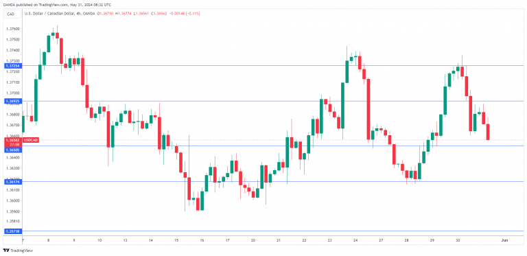 USDCAD