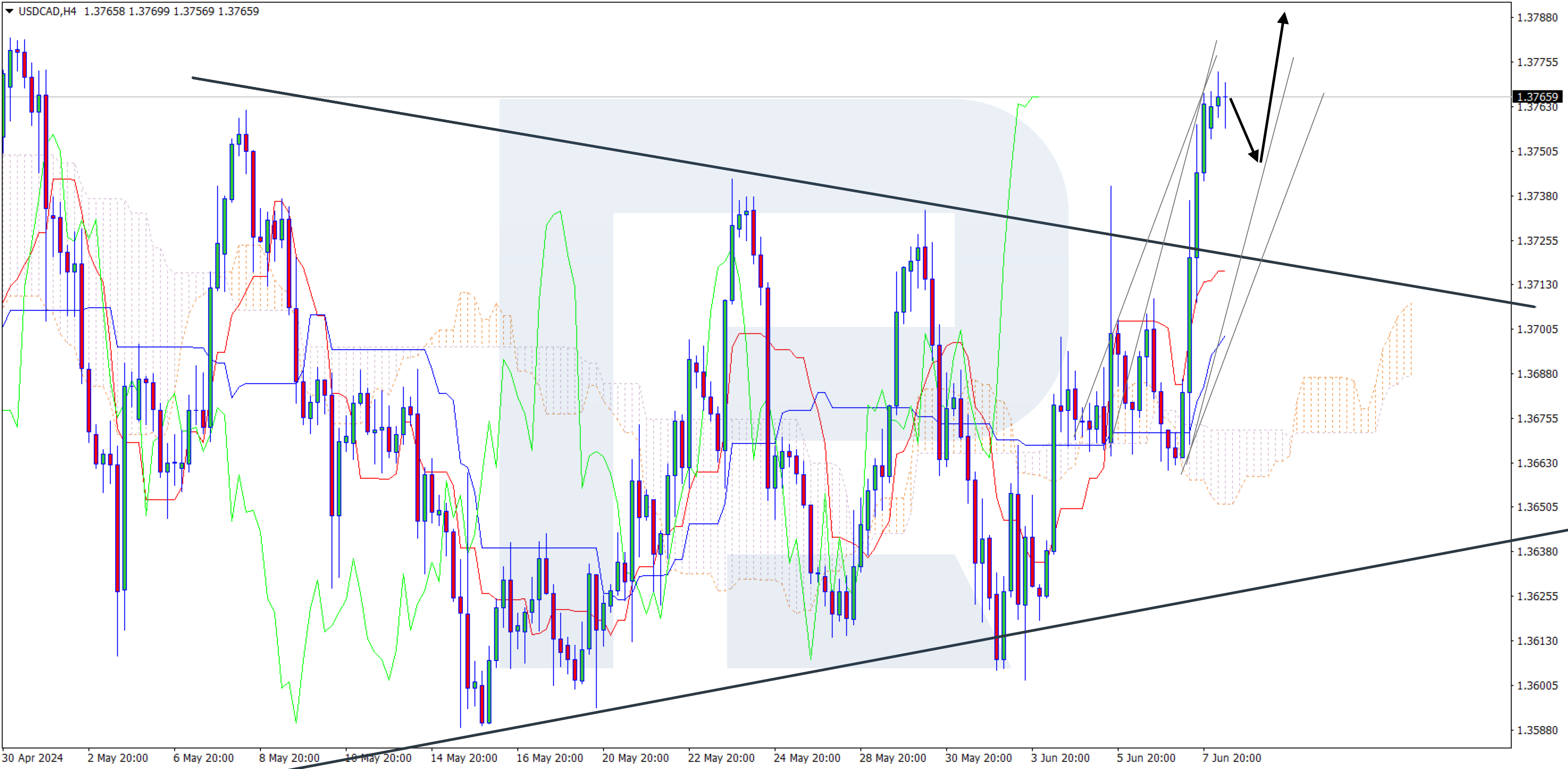 USDCAD