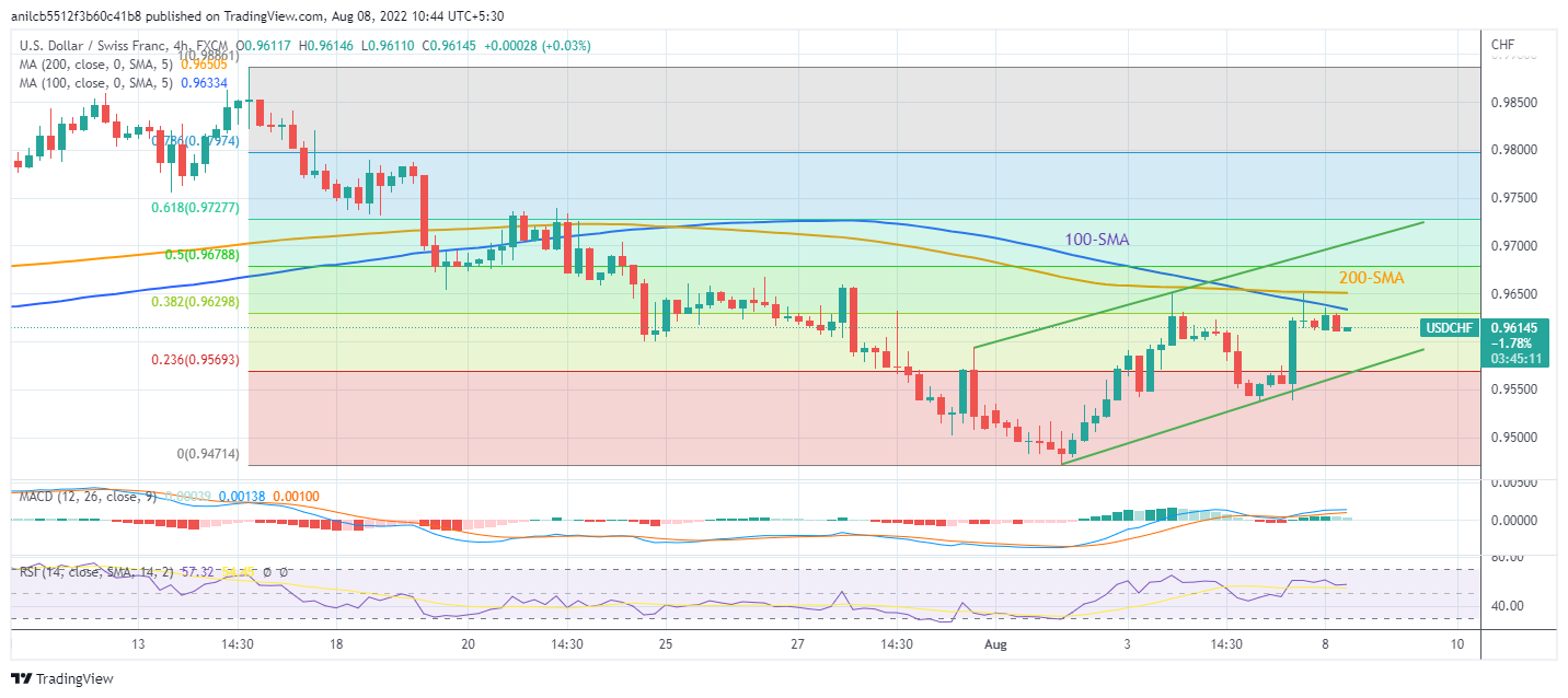 USD/CHF: Grafik empat jam